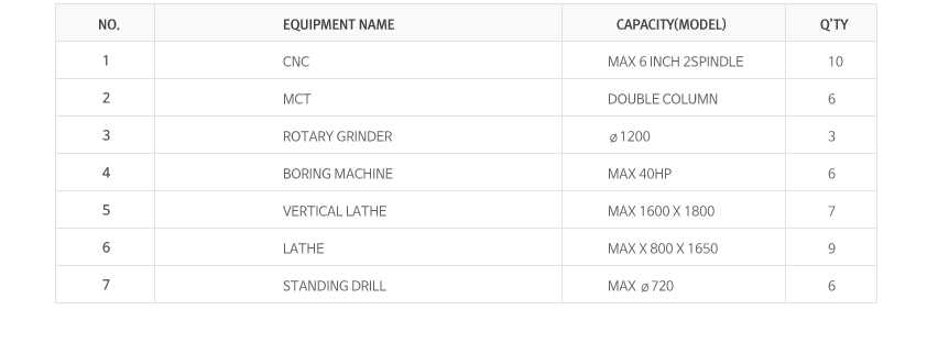 Details : CNC (MAX 6 INCH 2SPINDLE 10Q'TY), MCT (DOUBLE COLUMN 6Q'TY), ROTARY GRINDER (Ø1200 3Q'TY), BORING MACHINE (MAX 40HP 6Q'TY), VERTICAL LATHE (MAX 1600 X 1800 7Q'TY), LATHE (MAX 800 X 1650 9Q'TY), STANDING DRILL (MAX Ø720 6Q'TY)