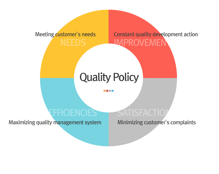Quality Policy - NEEDS: Meeting customer’s needs / IMPROVEMENT: Constant quality development action / EFFICIENCIES: Maximizing quality management system / SATISFACTION: Minimizing customer’s complaints